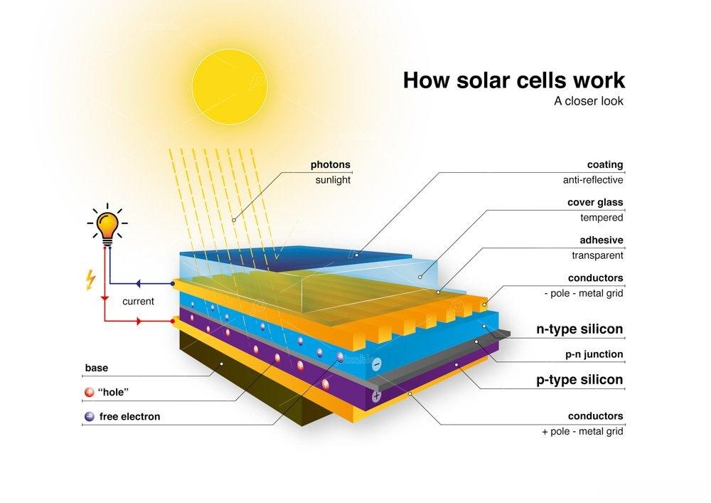  Working Principle of Solar Lights 